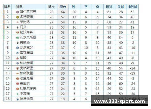 拜仁慕尼黑扩大积分优势，继续领跑德甲榜单